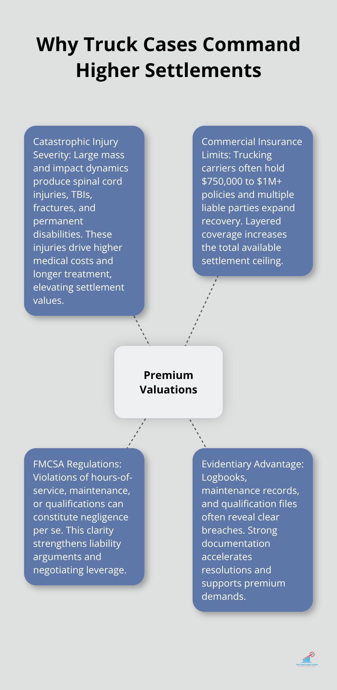 Key drivers that make truck collision cases yield higher settlements in the U.S.