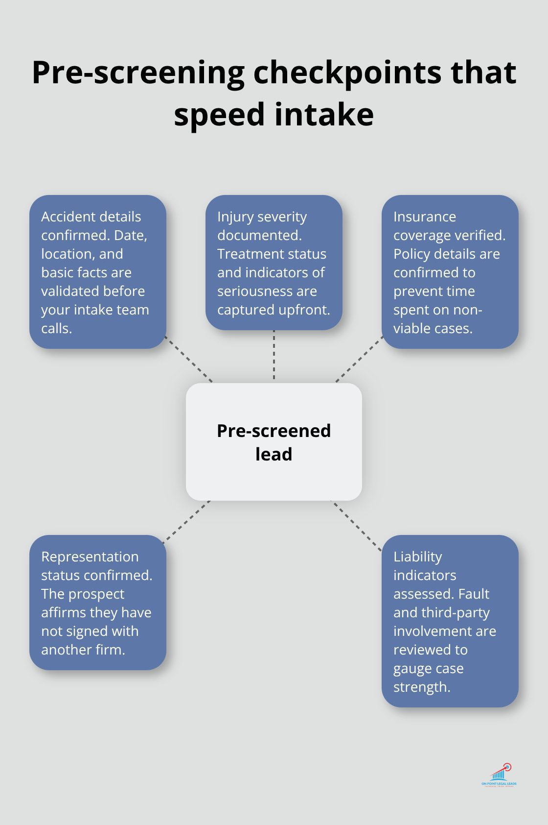 Hub-and-spoke chart showing the core verification elements of a pre-screened motor vehicle accident lead. - vehicle crash injury leads